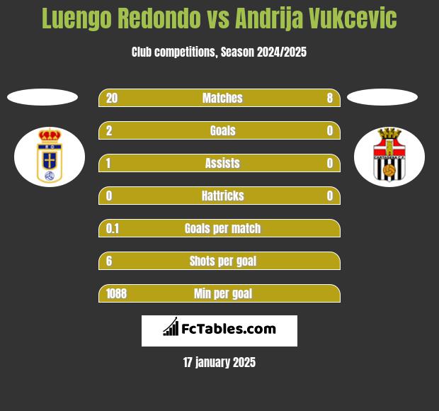 Luengo Redondo vs Andrija Vukcevic h2h player stats