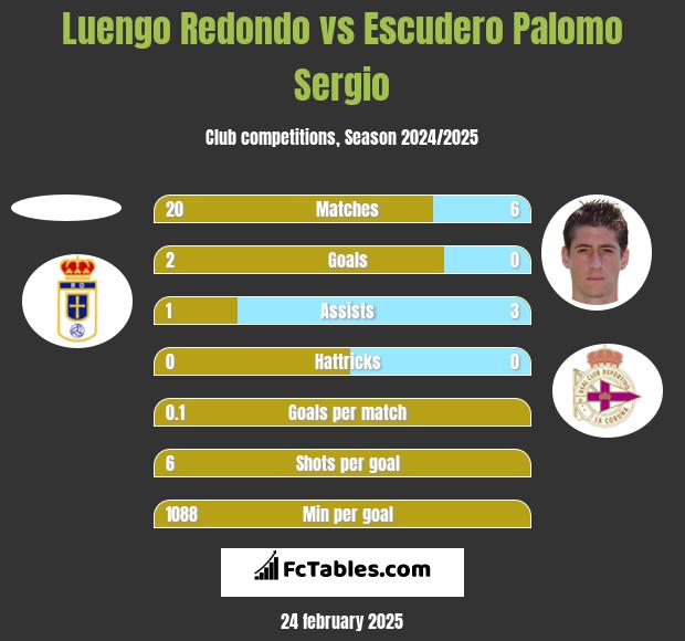 Luengo Redondo vs Escudero Palomo Sergio h2h player stats