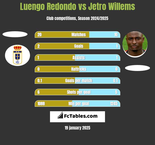 Luengo Redondo vs Jetro Willems h2h player stats