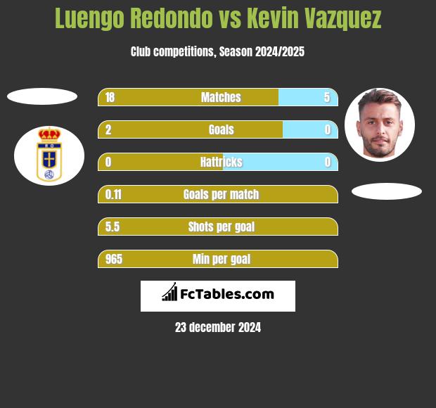 Luengo Redondo vs Kevin Vazquez h2h player stats