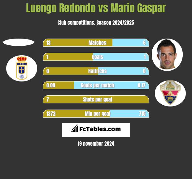 Luengo Redondo vs Mario Gaspar h2h player stats