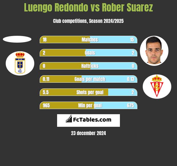 Luengo Redondo vs Rober Suarez h2h player stats