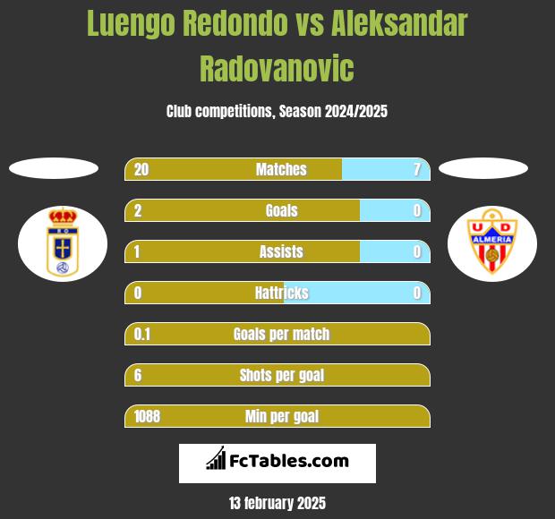 Luengo Redondo vs Aleksandar Radovanovic h2h player stats