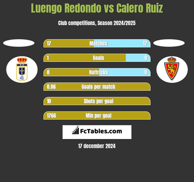 Luengo Redondo vs Calero Ruiz h2h player stats