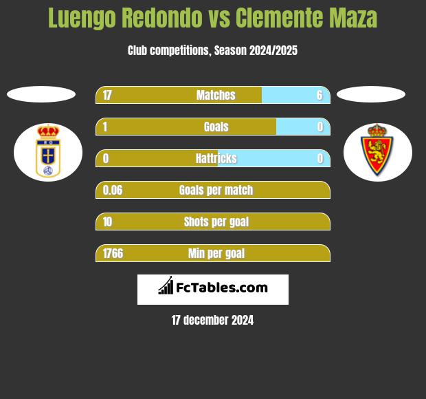 Luengo Redondo vs Clemente Maza h2h player stats