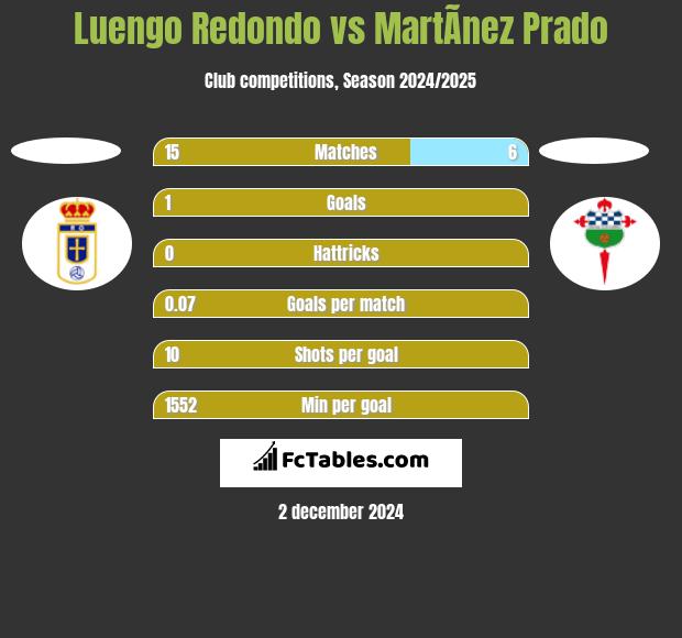 Luengo Redondo vs MartÃ­nez Prado h2h player stats