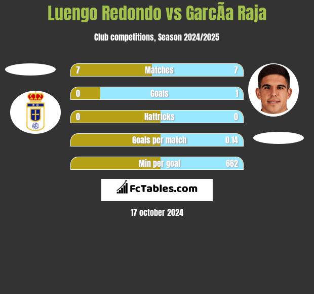 Luengo Redondo vs GarcÃ­a Raja h2h player stats