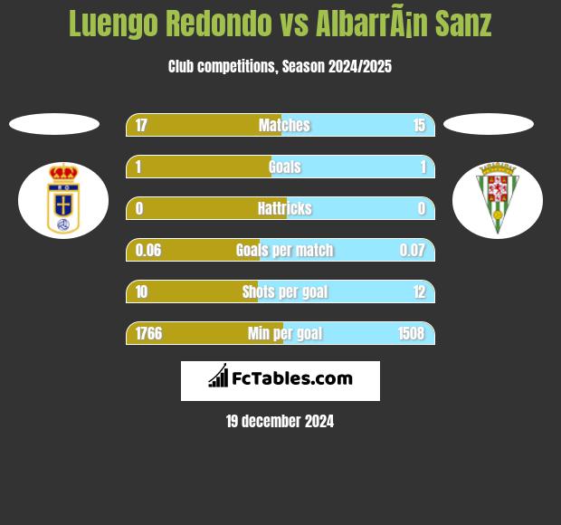 Luengo Redondo vs AlbarrÃ¡n Sanz h2h player stats