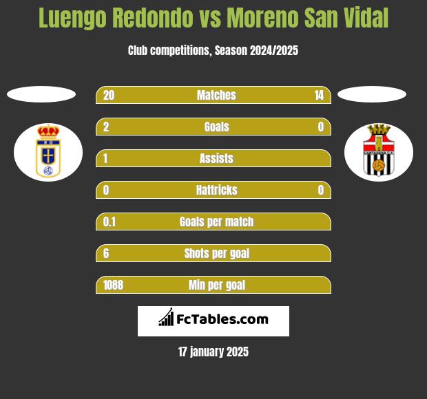 Luengo Redondo vs Moreno San Vidal h2h player stats