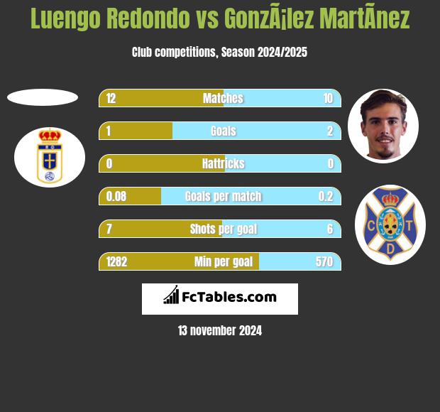 Luengo Redondo vs GonzÃ¡lez MartÃ­nez h2h player stats