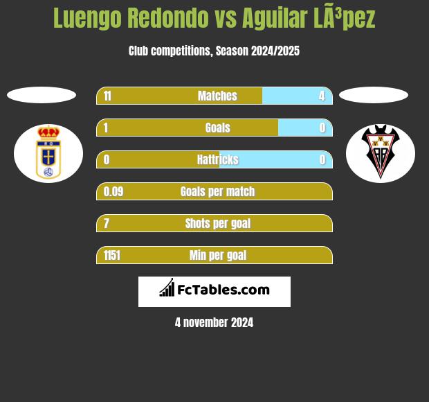 Luengo Redondo vs Aguilar LÃ³pez h2h player stats