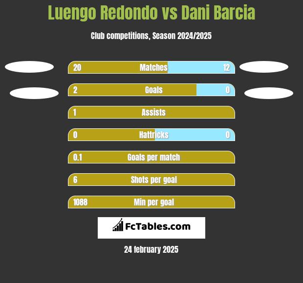 Luengo Redondo vs Dani Barcia h2h player stats