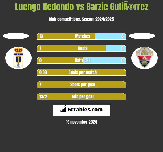 Luengo Redondo vs Barzic GutiÃ©rrez h2h player stats