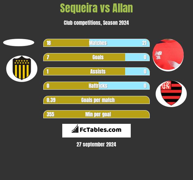 Sequeira vs Allan h2h player stats