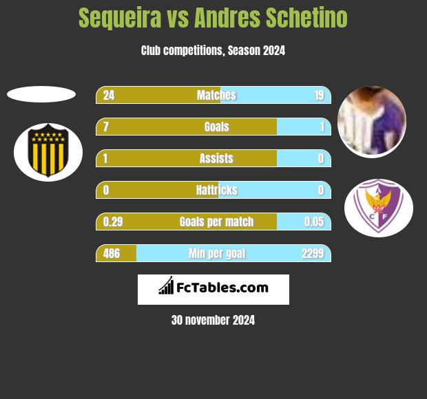 Sequeira vs Andres Schetino h2h player stats