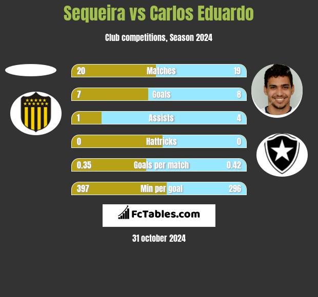 Sequeira vs Carlos Eduardo h2h player stats