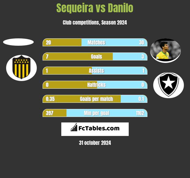 Sequeira vs Danilo h2h player stats