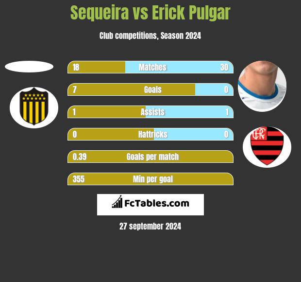 Sequeira vs Erick Pulgar h2h player stats