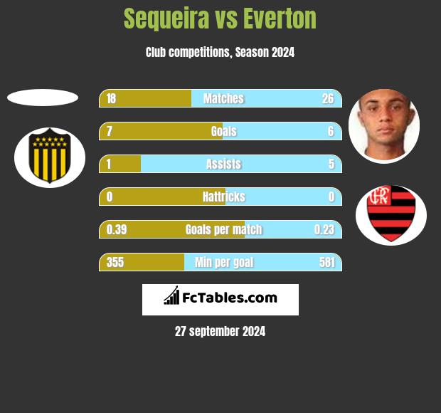 Sequeira vs Everton h2h player stats