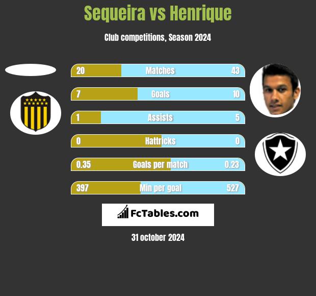 Sequeira vs Henrique h2h player stats