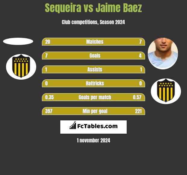 Sequeira vs Jaime Baez h2h player stats