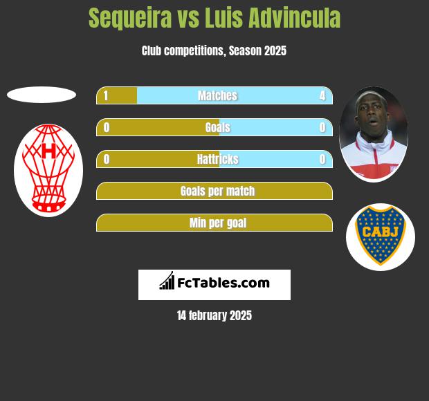 Sequeira vs Luis Advincula h2h player stats