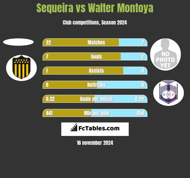 Sequeira vs Walter Montoya h2h player stats