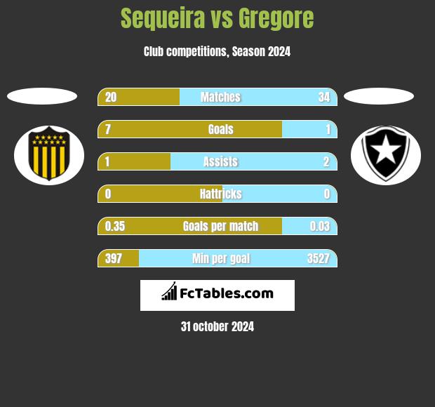 Sequeira vs Gregore h2h player stats