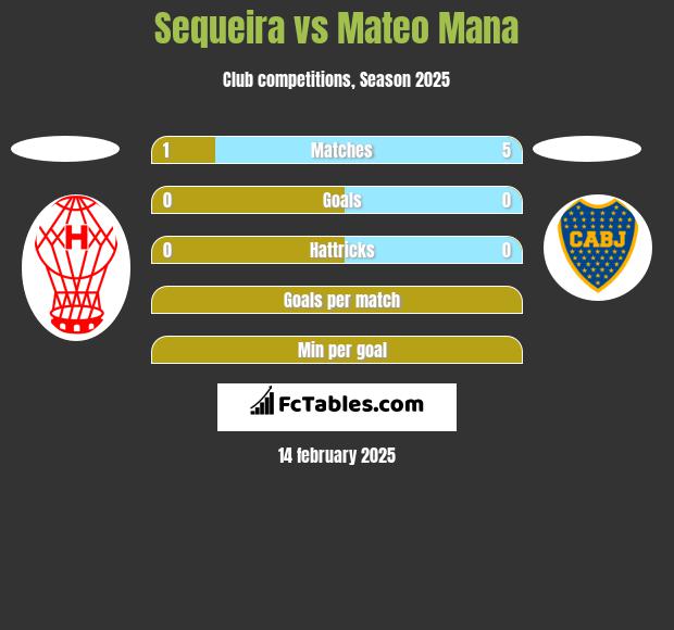 Sequeira vs Mateo Mana h2h player stats