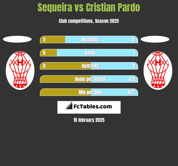 Sequeira vs Cristian Pardo h2h player stats