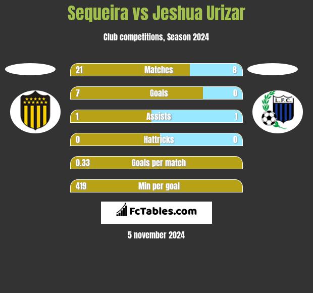 Sequeira vs Jeshua Urizar h2h player stats