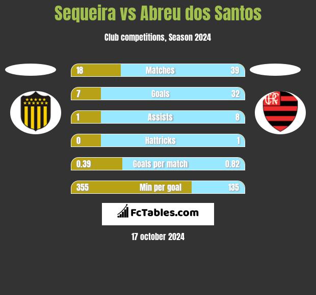 Sequeira vs Abreu dos Santos h2h player stats