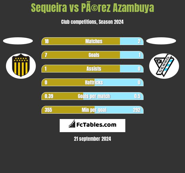 Sequeira vs PÃ©rez Azambuya h2h player stats