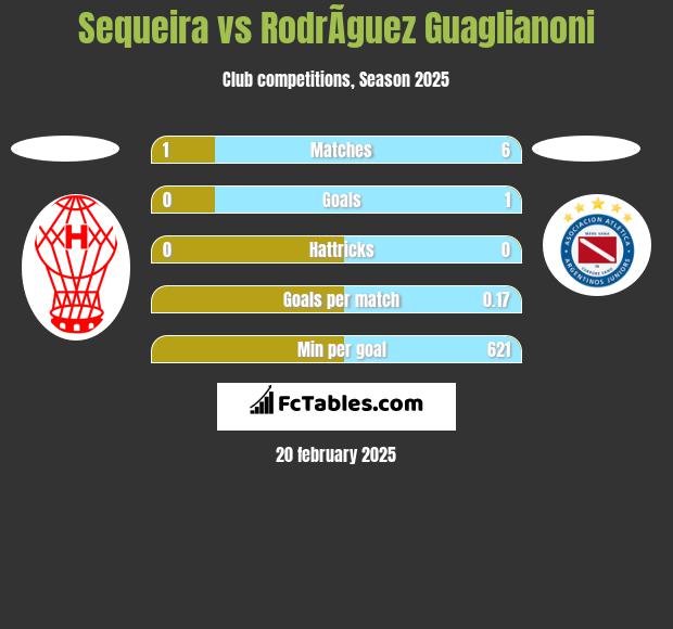 Sequeira vs RodrÃ­guez Guaglianoni h2h player stats