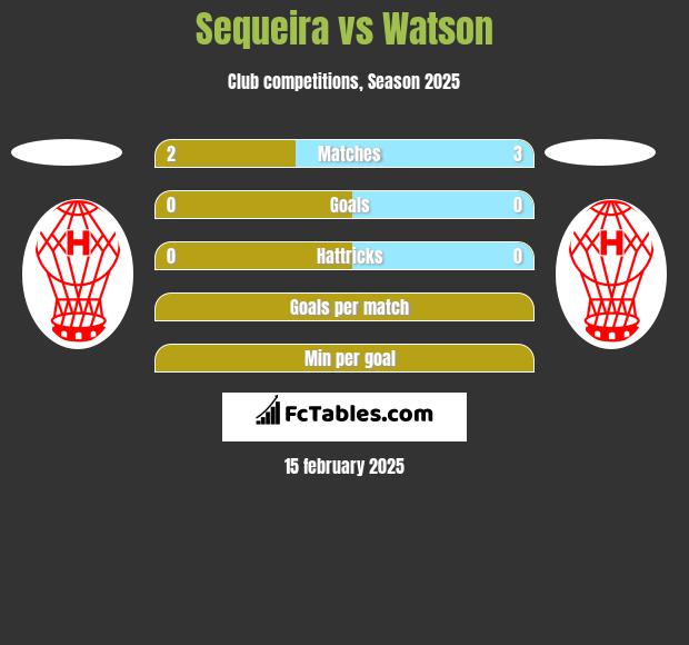 Sequeira vs Watson h2h player stats