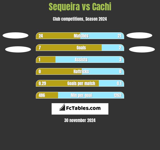 Sequeira vs Cachi h2h player stats