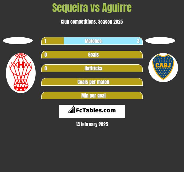 Sequeira vs Aguirre h2h player stats