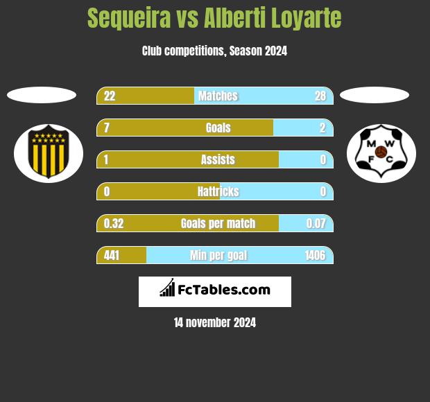 Sequeira vs Alberti Loyarte h2h player stats