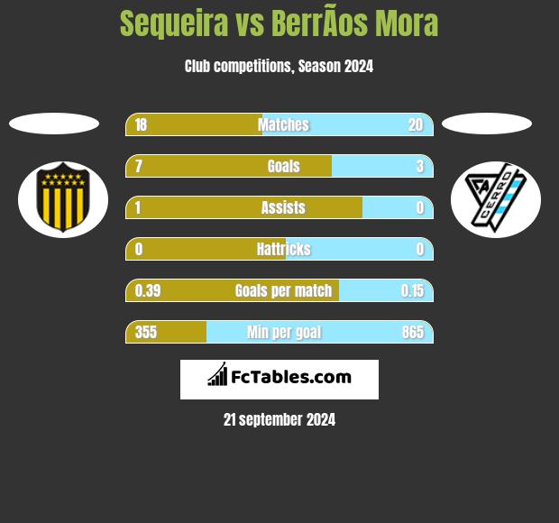 Sequeira vs BerrÃ­os Mora h2h player stats