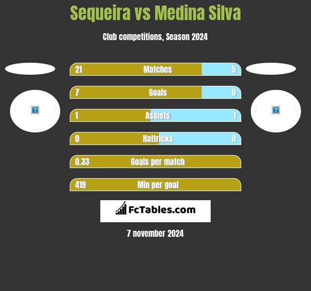 Sequeira vs Medina Silva h2h player stats