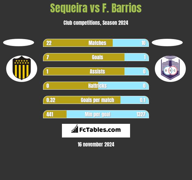 Sequeira vs F. Barrios h2h player stats