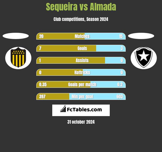 Sequeira vs Almada h2h player stats