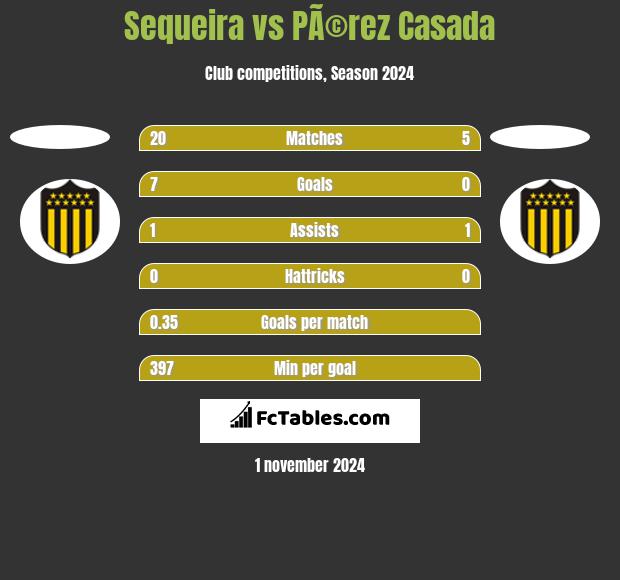 Sequeira vs PÃ©rez Casada h2h player stats