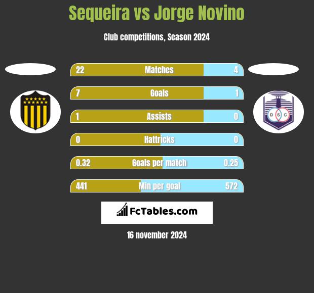 Sequeira vs Jorge Novino h2h player stats