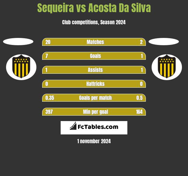 Sequeira vs Acosta Da Silva h2h player stats