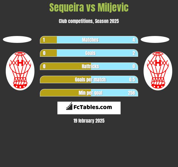 Sequeira vs Miljevic h2h player stats