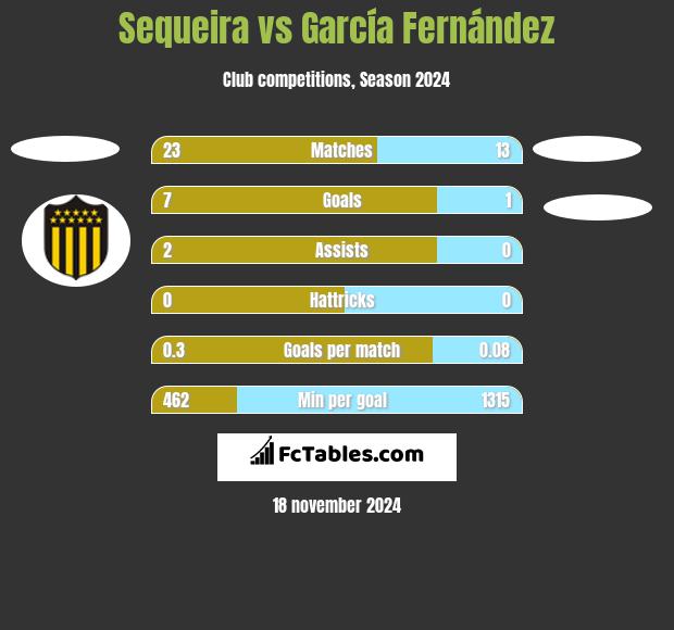 Sequeira vs García Fernández h2h player stats