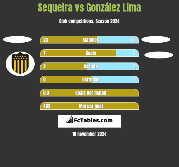 Sequeira vs González Lima h2h player stats