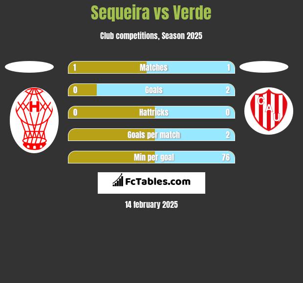 Sequeira vs Verde h2h player stats