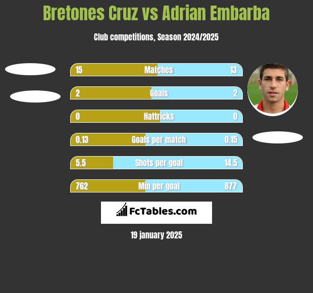 Bretones Cruz vs Adrian Embarba h2h player stats